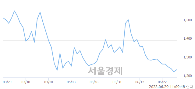 <유>에이프로젠, 4.06% 오르며 체결강도 강세로 반전(119%)