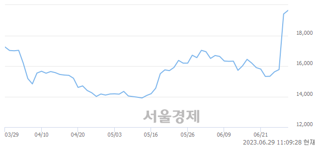 <코>HB솔루션, 장중 신고가 돌파.. 20,500→20,850(▲350)