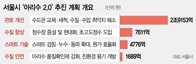 서울시 수돗물 업그레이드…2040년까지 '4.3조' 투자