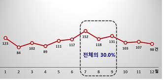 월별 피해구제 신청 현황. 자료=소비자원