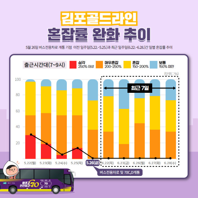 김포골드라인 혼잡률 추이. 그래픽 제공=김포시