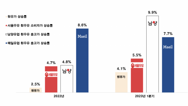 “곧 있으면 미국산 우유 밀려오는데” 유가공업체 깊어지는 고심[똑똑!스마슈머]