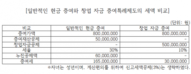 '아들 창업자금 지원해주고픈데 증여세 걱정돼요'…절세 방안은[도와줘요 자산관리]