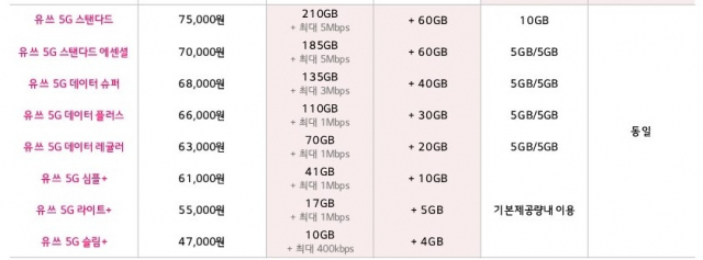 LG유플러스가 3일 출시하는 5G 청년요금제. 사진 제공=LG유플러스