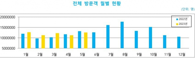 강원도 방문객 월별 현황. 사진 제공=강원도