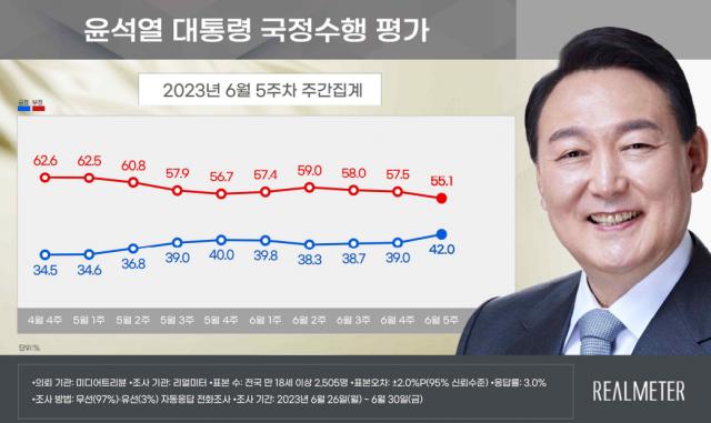 尹지지율 42%로 '껑충'…'반국가 세력' 발언 통했나 [리얼미터]