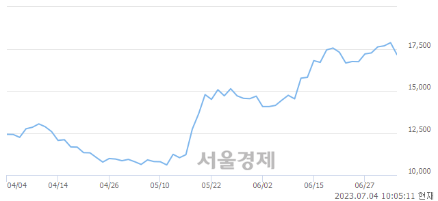 <코>한양디지텍, 매수잔량 359% 급증