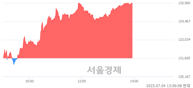 <유>HD현대중공업, 3.27% 오르며 체결강도 강세 지속(210%)