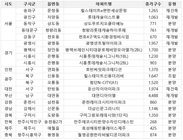 2023년 7월 주요 분양 예정 아파트/자료=부동산R114