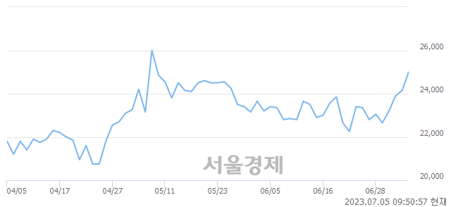 <유>JW중외제약, 3.11% 오르며 체결강도 강세 지속(156%)