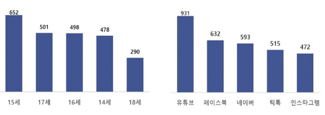 지우개 서비스 신청자 나이 통계(왼쪽), 지우개 서비스 신청 사이트 통계. 사진=개인정보보호위원회