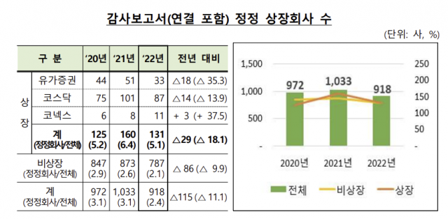 감사보고서 정정 상장회사 수/사진=금융감독원