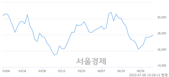 <코>디이엔티, 3.31% 오르며 체결강도 강세 지속(155%)