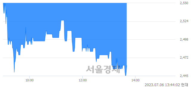 <유>화인베스틸, 매도잔량 338% 급증