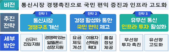 알뜰폰 키워 통신비 인하 유도…제4통신사 유치 지속 추진