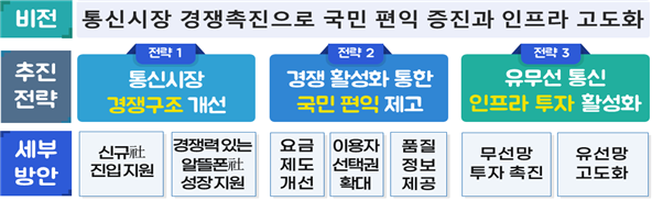 알뜰폰 키워 통신비 절감 유도…'독과점 깨기'엔 역부족