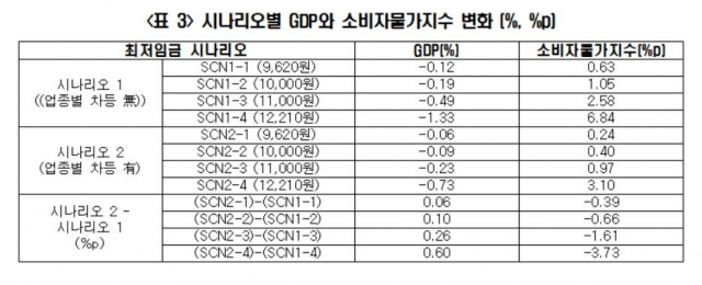 시나리오별 GDP와 소비자물가지수 변화. 사진=한국경제연구원 제공
