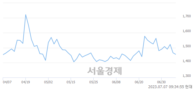 <유>대창, 매수잔량 964% 급증