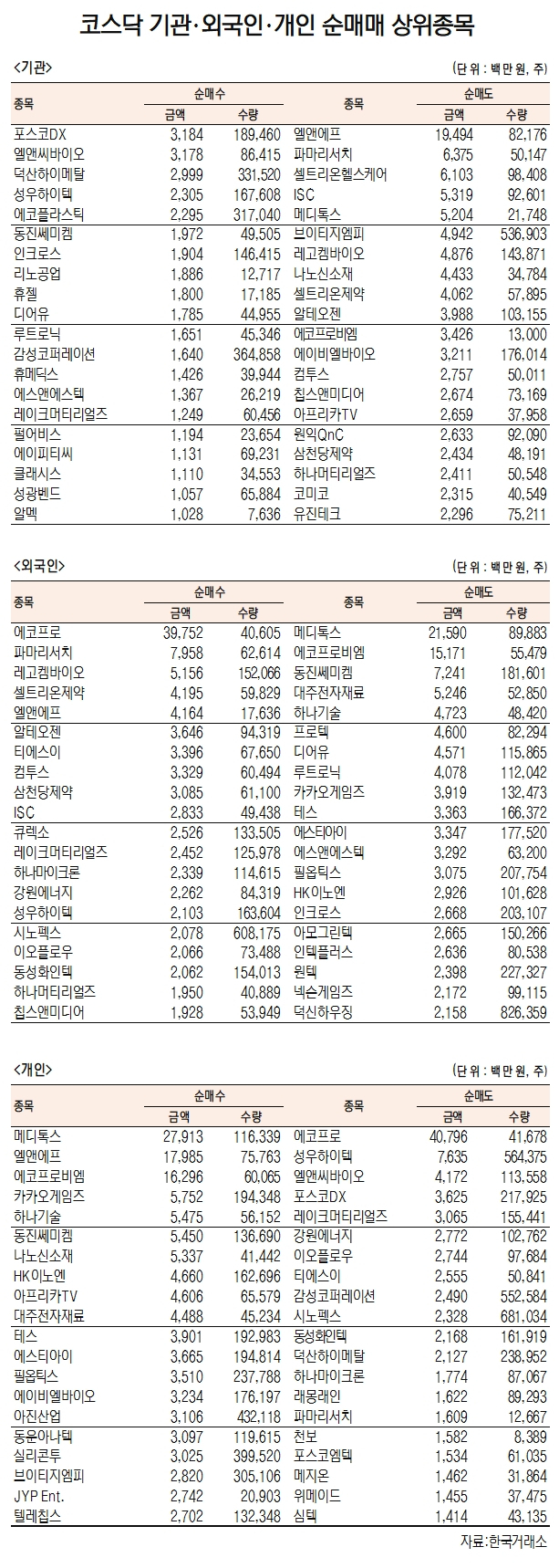 [데이터로 보는 증시]포스코DX·에코프로, 기관·외국인 코스닥 순매수 1위(7월 7일-최종치)