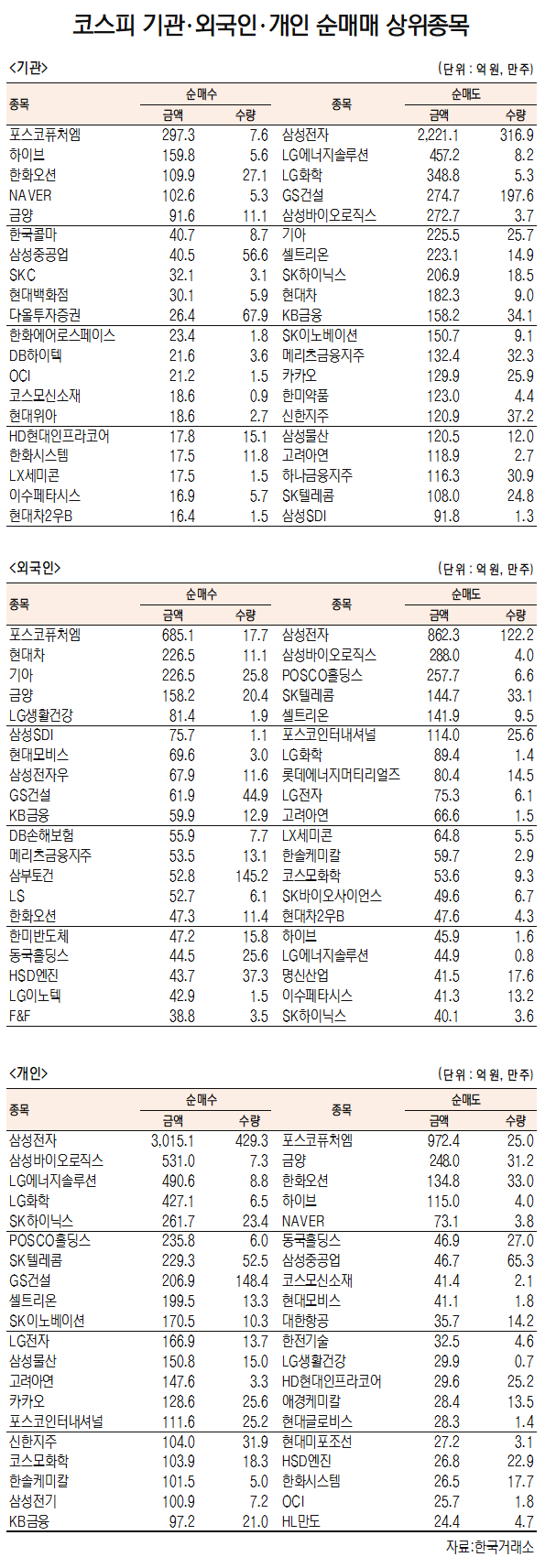 [데이터로 보는 증시]포스코퓨처엠, 기관·외국인 코스피 순매수 1위(7월 7일-최종치)
