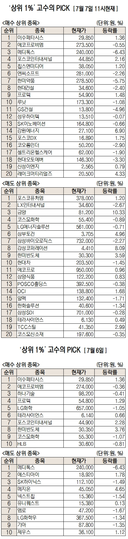 [주식 초고수는 지금] AI반도체 수혜 기대…이수페타시스, 순매수 1위