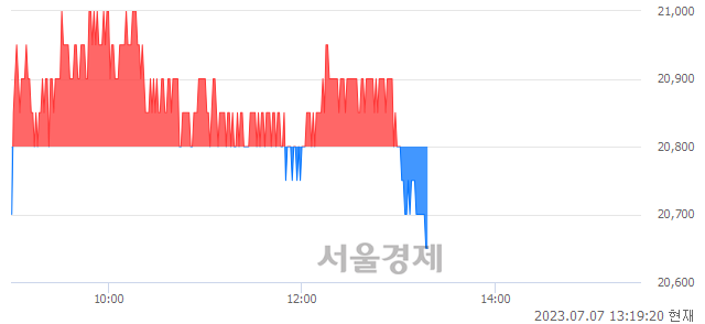 <유>하이트진로, 장중 신저가 기록.. 20,650→20,600(▼50)