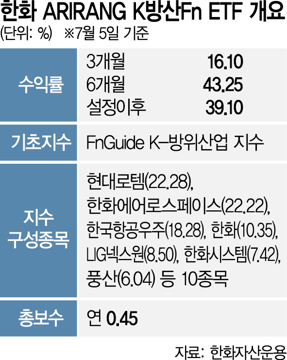 [ETF줌인] 국내 방위산업 첫 투자 상품…최근 6개월 수익률 43%