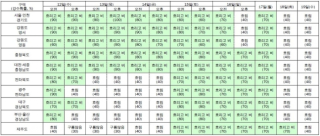 기상청이 9일 오전 6시 발표한 19일까지 중기예보. 사진=기상청 제공