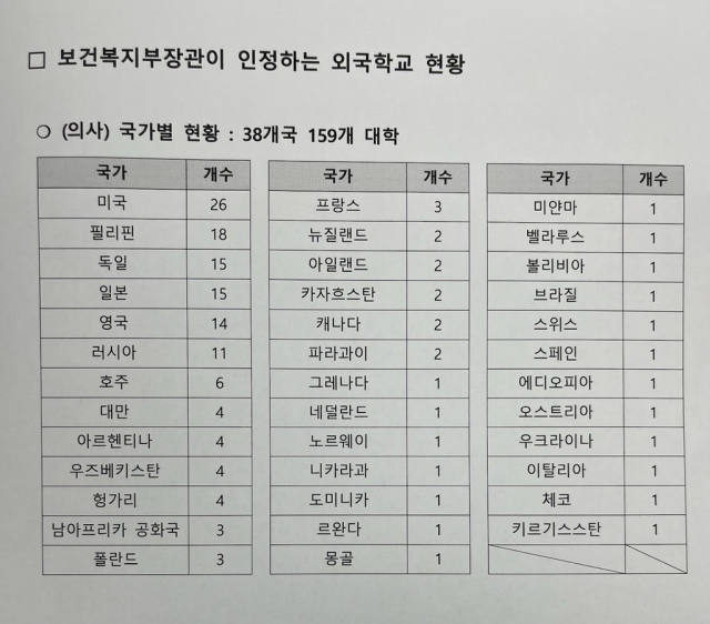 보건복지부가 인정하는 외국 의과대학 현황. 자료:보건복지부