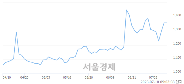 <코>자연과환경, 매도잔량 2448% 급증