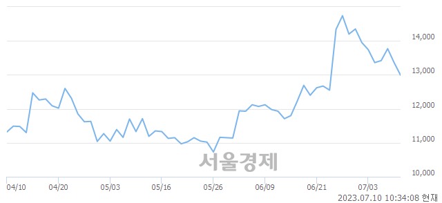 <코>씨에스베어링, 매도잔량 595% 급증