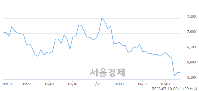 <코>뉴프렉스, 5.42% 오르며 체결강도 강세 지속(231%)