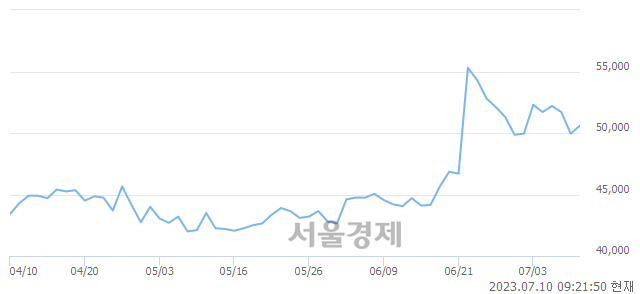 <유>코오롱인더, 3.70% 오르며 체결강도 강세 지속(248%)