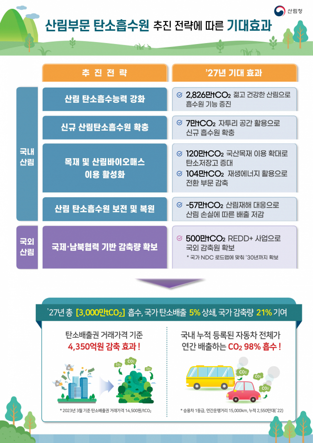 산림청이 수립한 ‘제3차 탄수흡수원 증진 종합계획’의 기대효과를 보여주는 인포그래픽. 사진제공=산림청