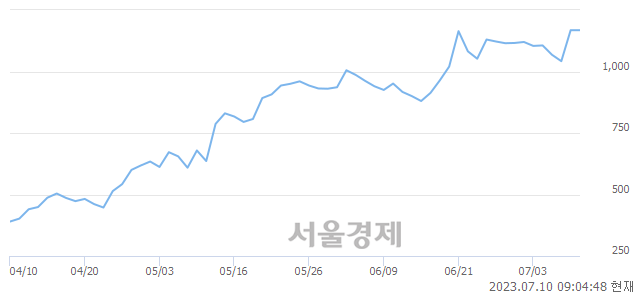 <유>큐로, 매수잔량 345% 급증