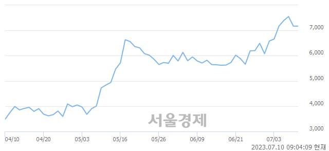 <코>아진산업, 매수잔량 349% 급증