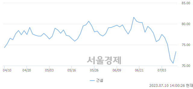 오후 2:00 현재 코스피는 45:55으로 매수우위, 매도강세 업종은 운수장비업(0.90%↑)