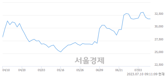 <코>이엠텍, 6.92% 오르며 체결강도 강세 지속(207%)