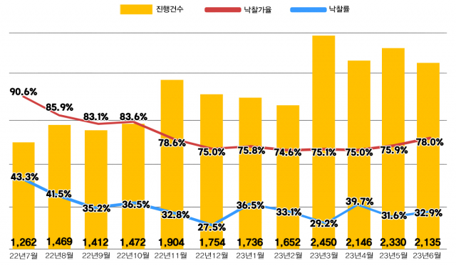 전국 아파트 경매지표/자료=지지옥션