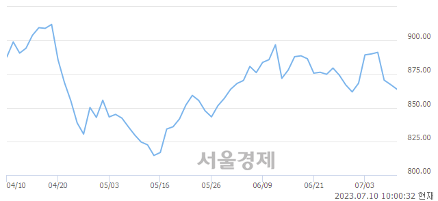 오전 10:00 현재 코스닥은 39:61으로 매수우위, 매수강세 업종은 의료·정밀기기업(1.17%↓)