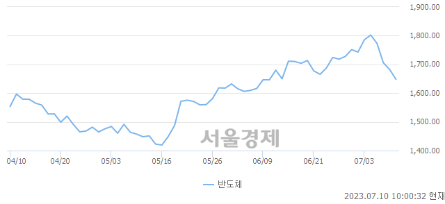 오전 10:00 현재 코스닥은 39:61으로 매수우위, 매수강세 업종은 의료·정밀기기업(1.17%↓)