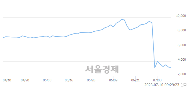 <코>포시에스, 장중 신저가 기록.. 3,000→2,995(▼5)