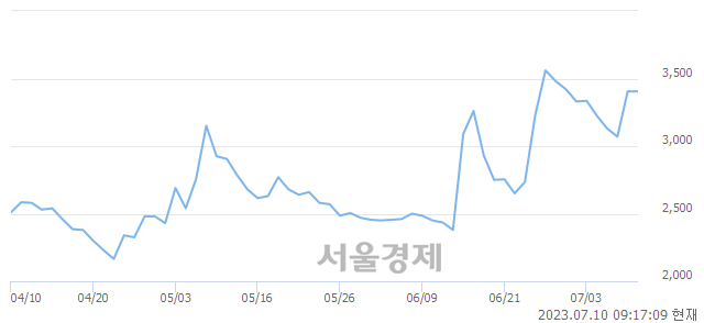 <코>다산솔루에타, 매도잔량 580% 급증