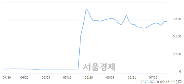 <유>국보, 3.27% 오르며 체결강도 강세 지속(131%)