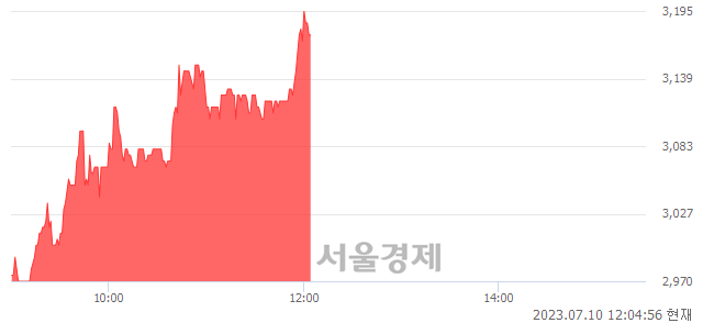 <유>범양건영, 7.45% 오르며 체결강도 강세 지속(199%)