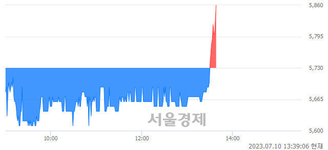 <유>동양피스톤, 장중 신고가 돌파.. 5,780→5,860(▲80)