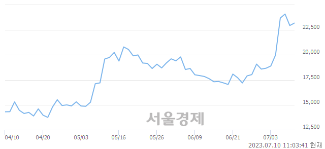 <유>서연이화, 3.70% 오르며 체결강도 강세로 반전(104%)