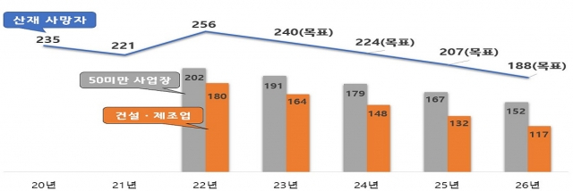 경기도 산재 사망자 현황 및 감축 목표. 사진 제공=경기도