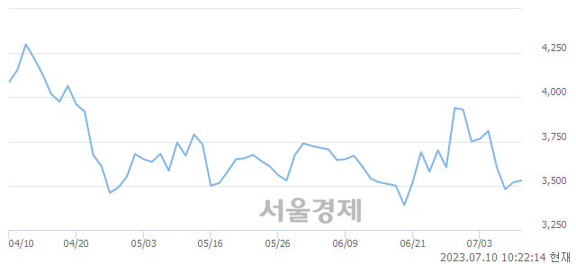 <코>코닉오토메이션, 4.97% 오르며 체결강도 강세 지속(147%)