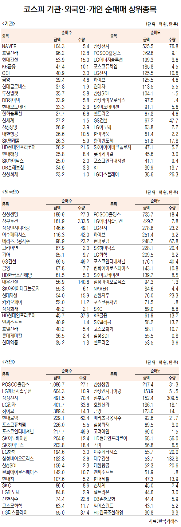 [데이터로 보는 증시]NAVER·삼성생명, 기관·외국인 코스피 순매수 1위(7월 10일-최종치)